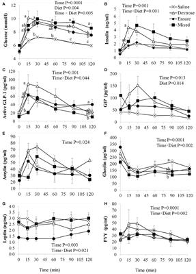 Comparison of Glucose and Satiety Hormone Response to Oral Glucose vs. Two Mixed-Nutrient Meals in Rats